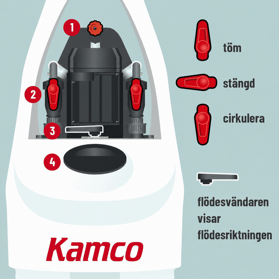 Steg 2: Lär känna ventiler och flödesvändare
