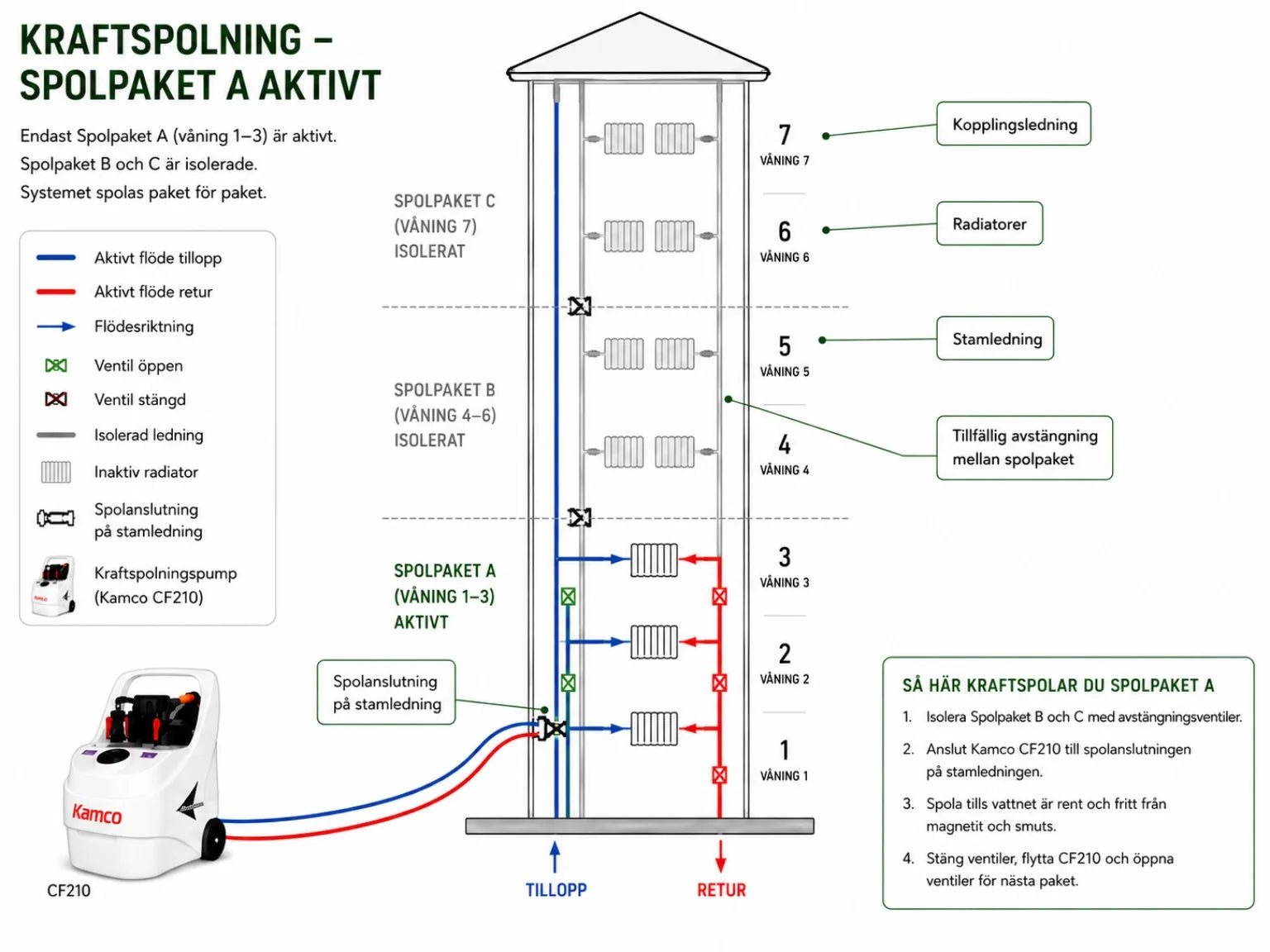 Diagram som visar kraftspolning av spolpaket A, våning 1 till 3, i ett 7-våningshus med övriga spolpaket isolerade.