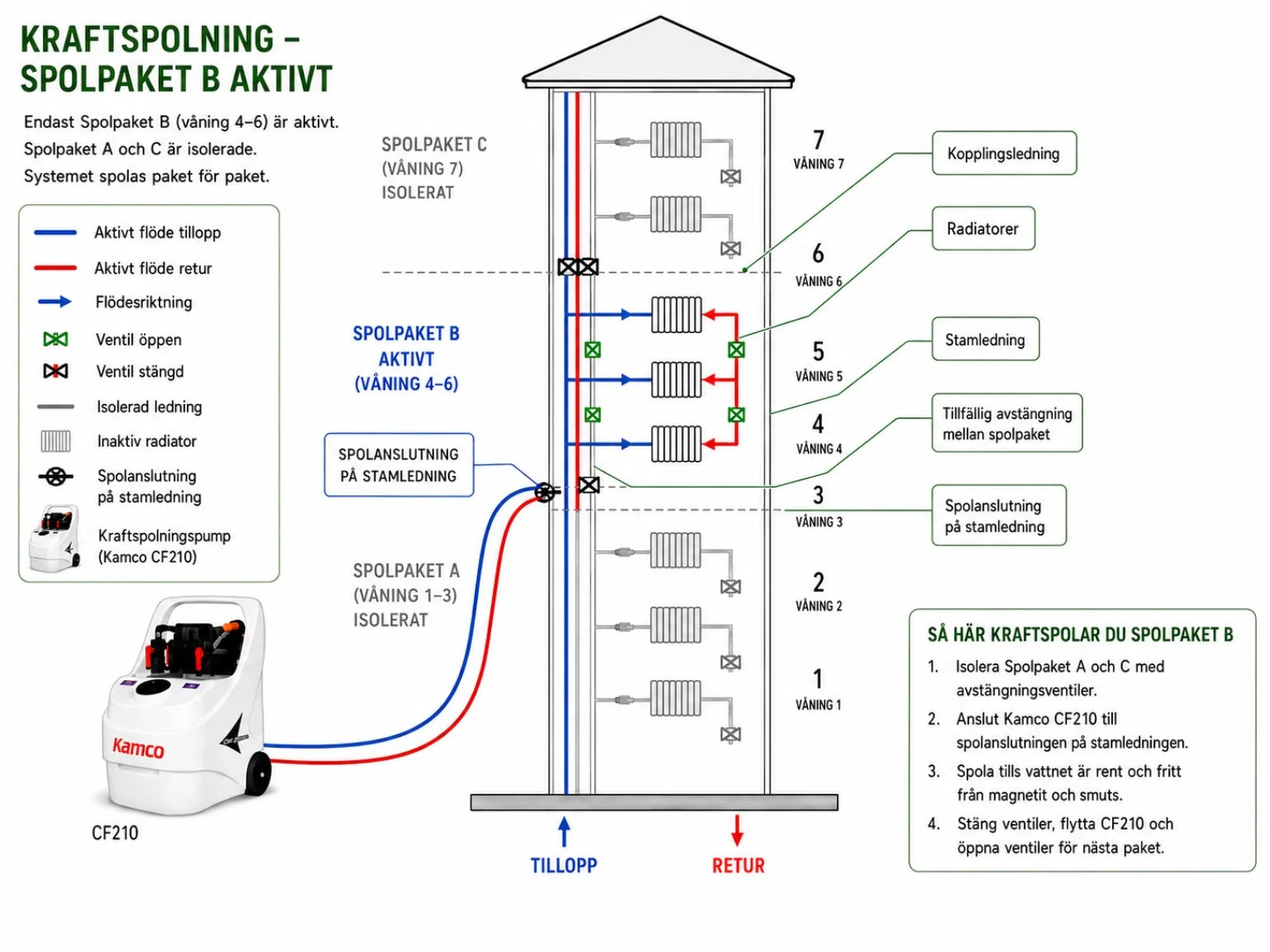 Diagram som visar kraftspolning av spolpaket B, våning 4 till 6, i ett 7-våningshus med övriga spolpaket isolerade.