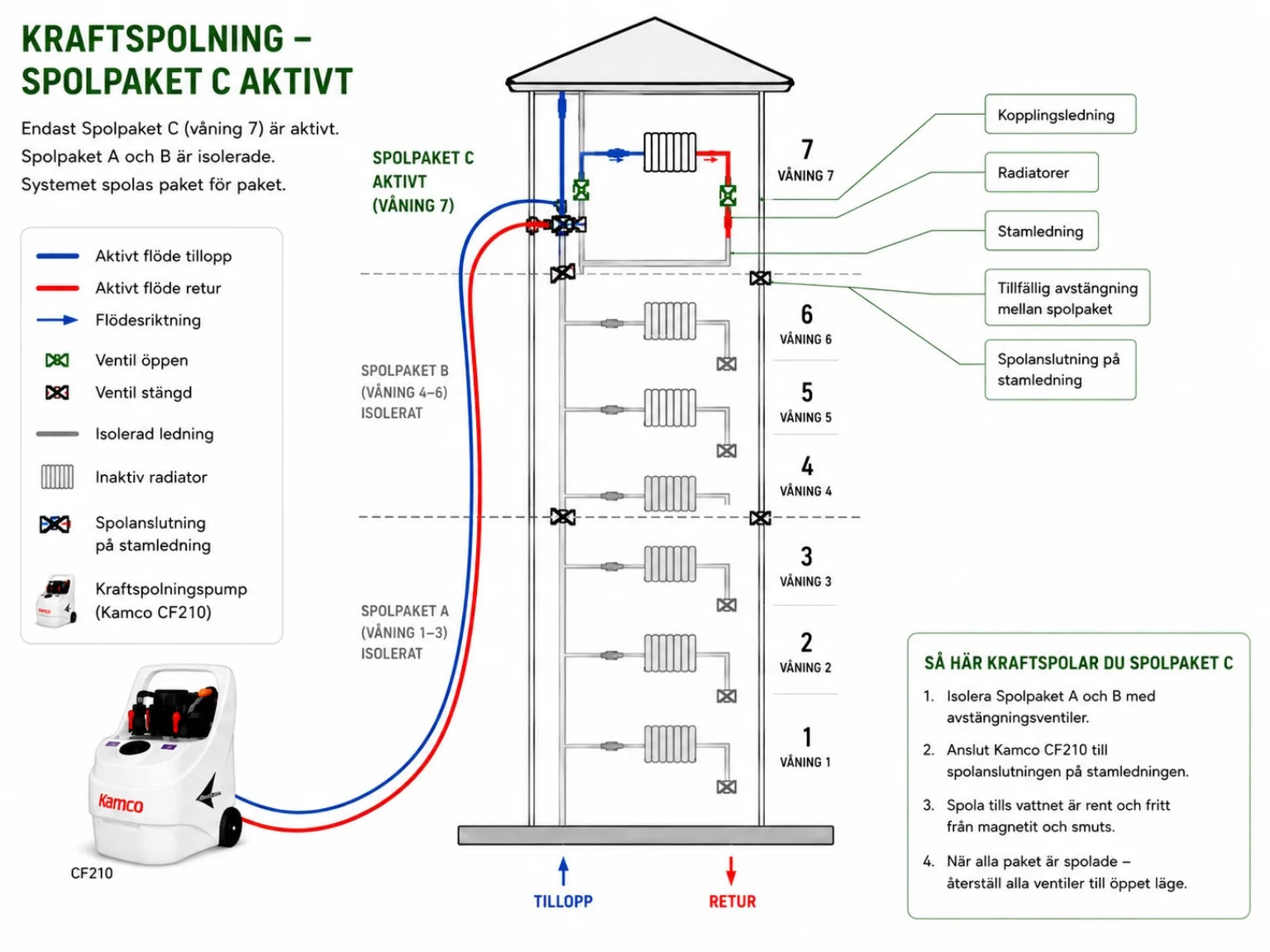 Diagram som visar kraftspolning av spolpaket C, våning 7, i ett 7-våningshus med övriga spolpaket isolerade.