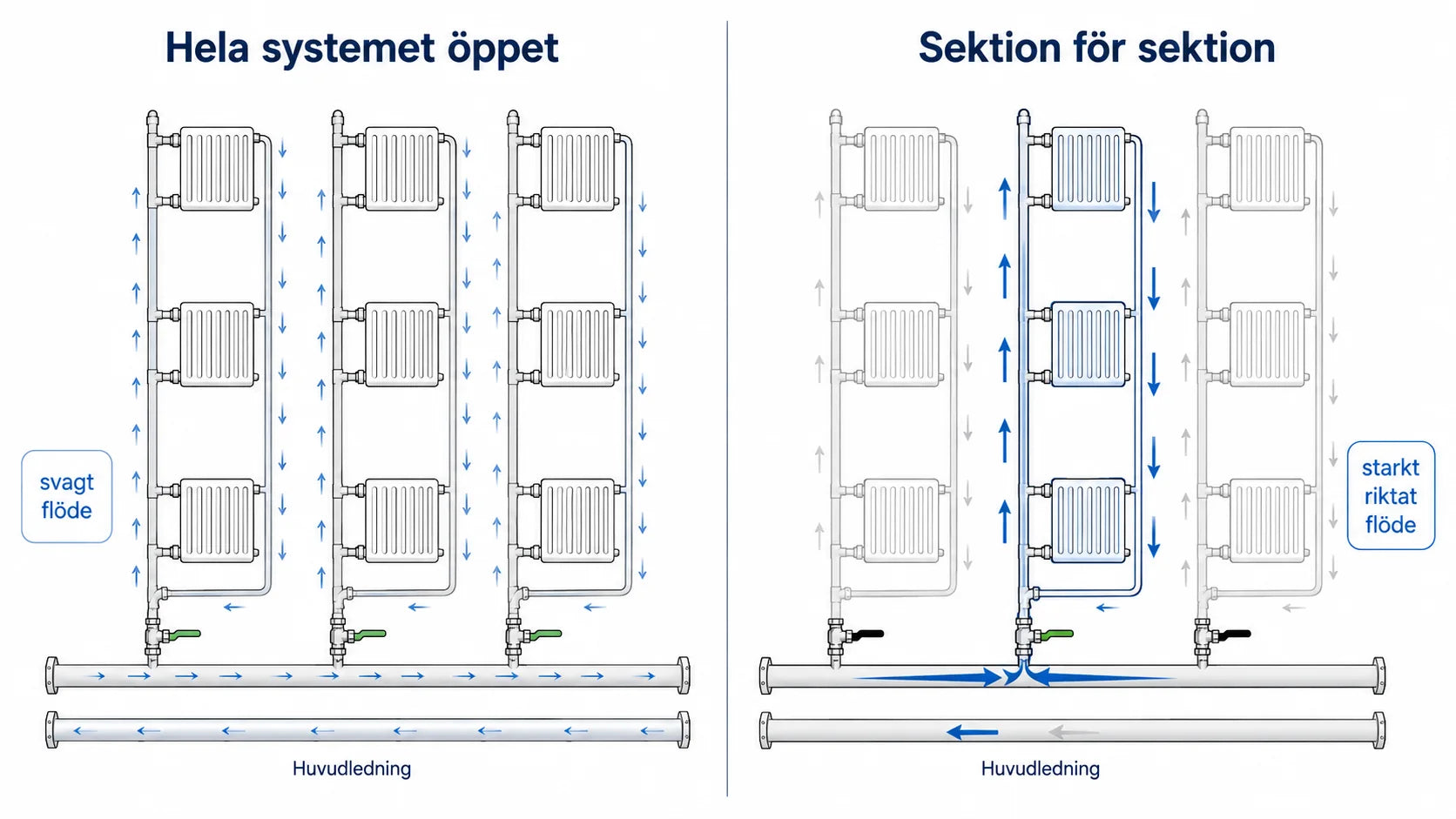 Jämförelse mellan svagt flöde i helt öppet system och starkare riktat flöde sektion för sektion
