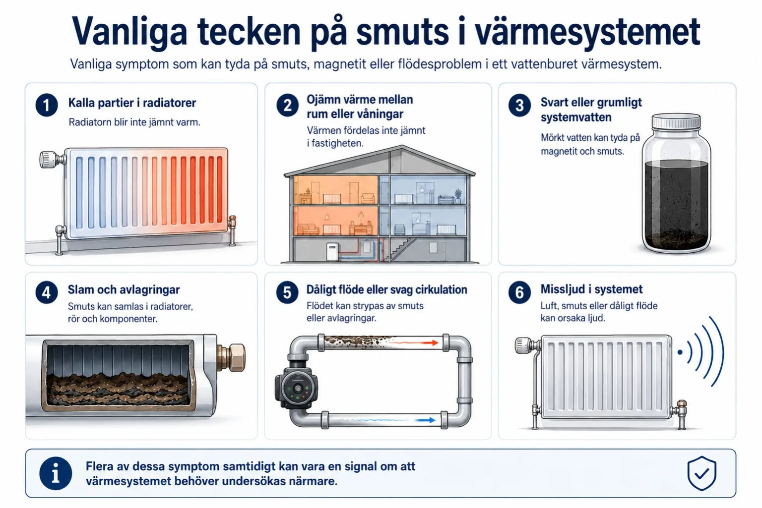 Infografik som visar vanliga tecken på smuts i värmesystemet, till exempel kalla radiatorer, ojämn värme, mörkt systemvatten, slam, dåligt flöde och missljud.