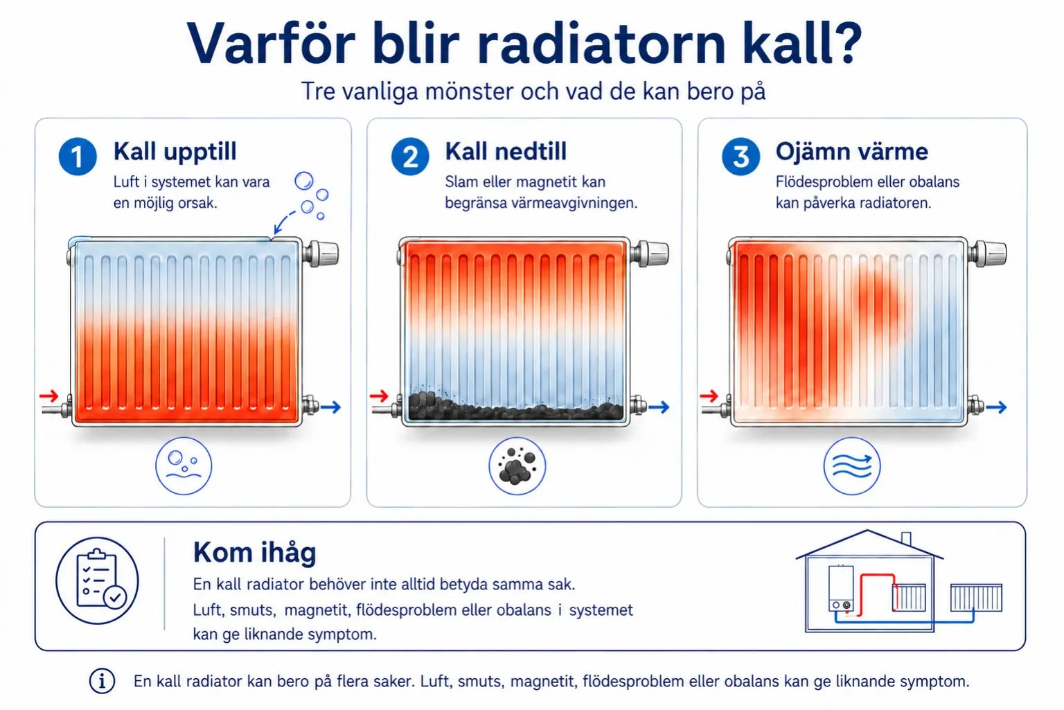 Infografik som visar tre vanliga mönster när en radiator blir kall: kall upptill, kall nedtill och ojämn värme.